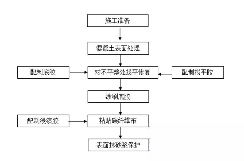 三台碳纤维加固的优势以及使用方法